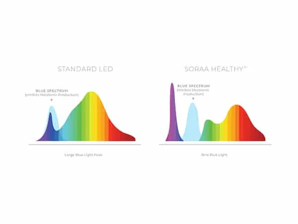 05-Soraa-Standard-vs-Healthy-White-Graphic.jpg