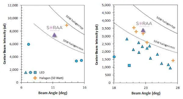 Amerikan Enerji Departmanı’nın CALİPER raporu LED MR16 lambalarının performansı üzerine veriler raporladı (Haziran 2014). Tüm lambalar test edildi ve sadece Soraa ürünleri 50W’lık halojen lambaların performansını gösterebildi.
